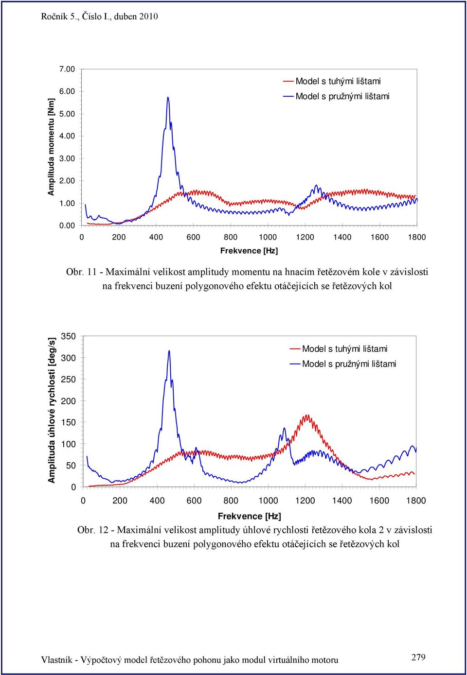 [deg/s] 350 300 250 200 150 100 50 0 Model s tuhými lištami Model s pružnými lištami 0 200 400 600 800 1000 1200 1400 1600 1800 Frekvence [Hz] Obr.