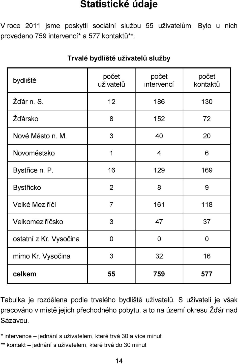 16 129 169 Bystřicko 2 8 9 Velké Meziříčí 7 161 118 Velkomeziříčsko 3 47 37 ostatní z Kr. Vysočina 0 0 0 mimo Kr.