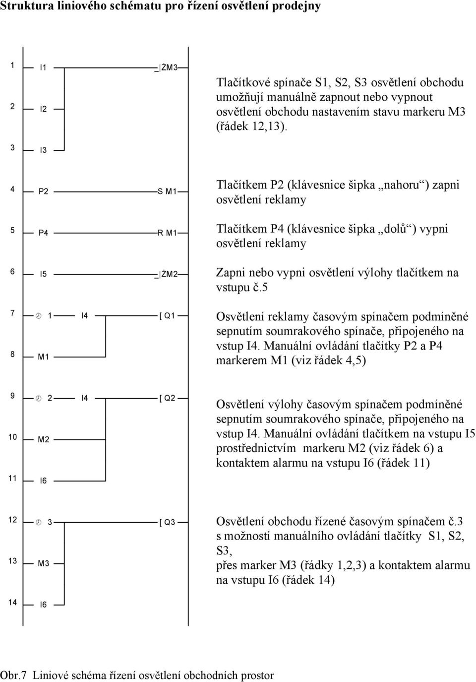 3 I3 4 P2 S M1 Tlačítkem P2 (klávesnice šipka nahoru ) zapni osvětlení reklamy 5 P4 R M1 Tlačítkem P4 (klávesnice šipka dolů ) vypni osvětlení reklamy 6 I5 _ ŻM2 Zapni nebo vypni osvětlení výlohy