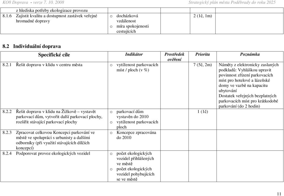 2.3 Zpracovat celkovou Koncepci parkování ve městě ve spolupráci s urbanisty a dalšími odborníky (při využití stávajících dílčích koncepcí) o parkovací dům vystavěn do 2010 o vytíženost parkovacích