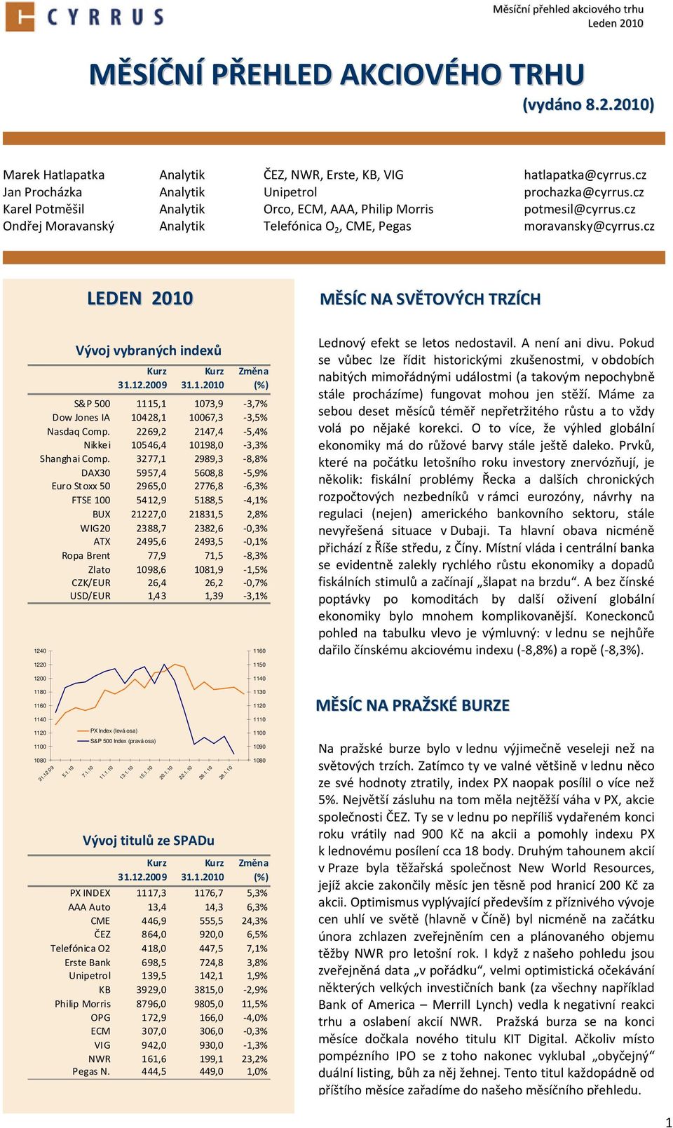 cz LEDEN 2010 MĚSÍC NA SVĚTOVÝCH TRZÍCH Vývoj vybraných indexů 31.12.2009 31.1.2010 Změna (%) S&P 500 1115,1 1073,9-3,7% Dow Jones IA 10428,1 10067,3-3,5% Nasdaq Comp.