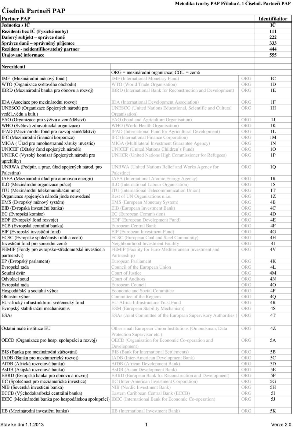 neidentifikovatelný partner 444 Utajované informace 555 Nerezidenti ORG = mezinárodní organizace; COU = země IMF (Mezinárodní měnový fond ) IMF (International Monetary Fund) ORG 1C WTO (Organizace
