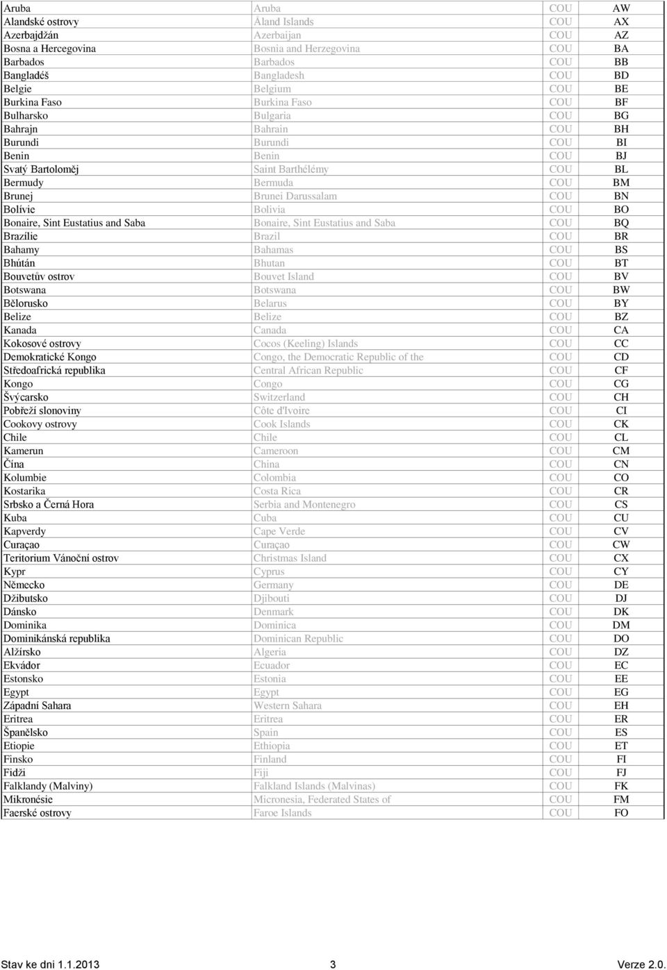 BM Brunej Brunei Darussalam COU BN Bolívie Bolivia COU BO Bonaire, Sint Eustatius and Saba Bonaire, Sint Eustatius and Saba COU BQ Brazílie Brazil COU BR Bahamy Bahamas COU BS Bhútán Bhutan COU BT
