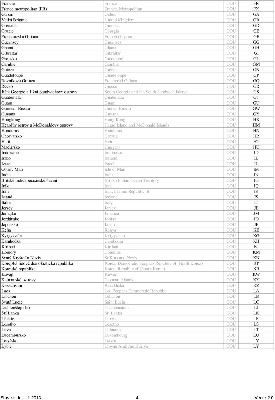 Guinea Equatorial Guinea COU GQ Řecko Greece COU GR Jižní Georgie a Jižní Sandwichovy ostrovy South Georgia and the South Sandwich Islands COU GS Guatemala Guatemala COU GT Guam Guam COU GU Guinea -