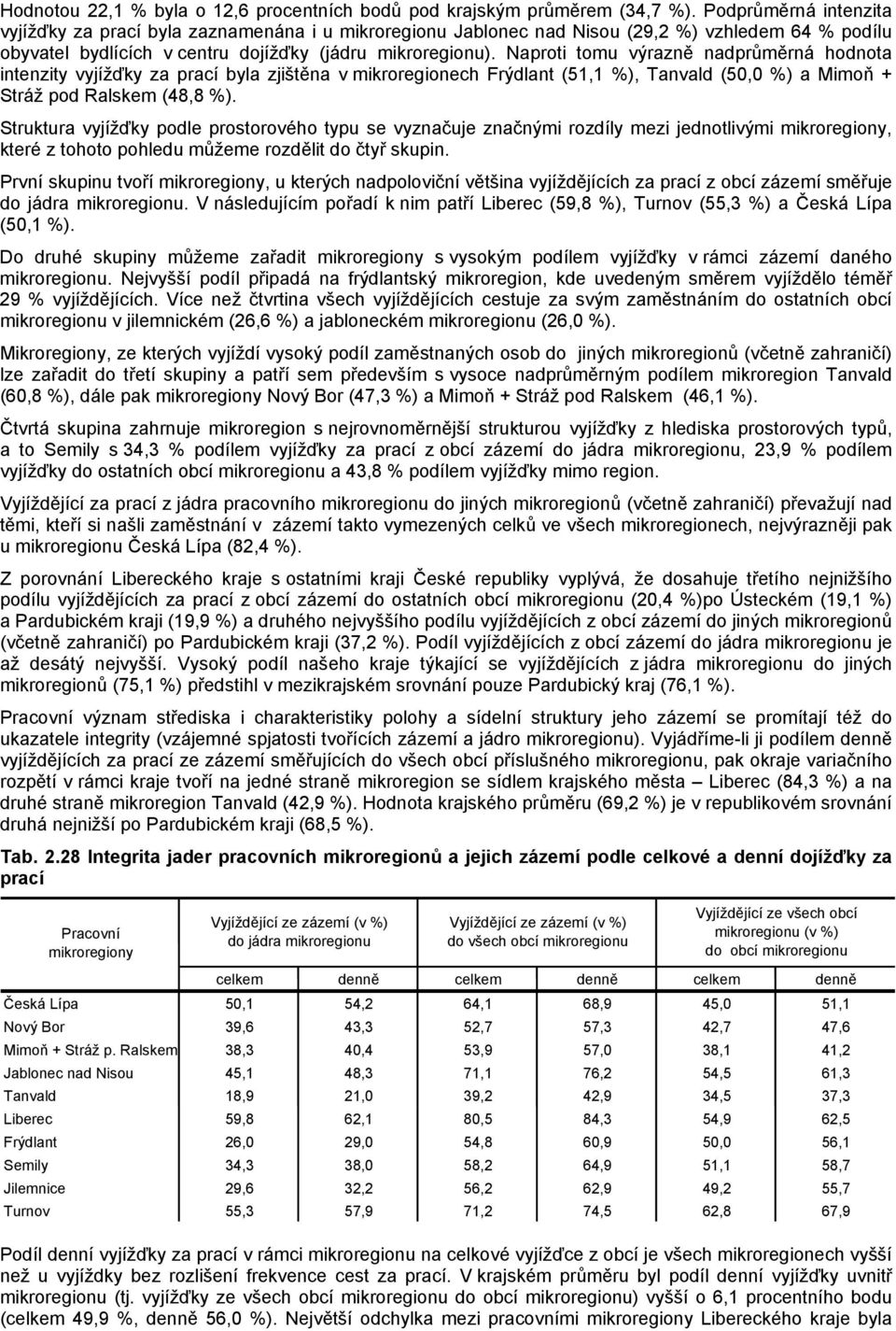 Naproti tomu výrazně nadprůměrná hodnota intenzity vyjížďky za prací byla zjištěna v mikroregionech Frýdlant (51,1 %), Tanvald (50,0 %) a Mimoň + Stráž pod Ralskem (48,8 %).