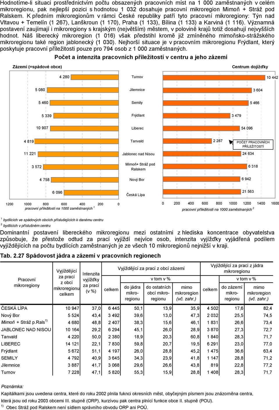 Významná postavení zaujímají i mikroregiony s krajským (největším) městem, v polovině krajů totiž dosahují nejvyšších hodnot.