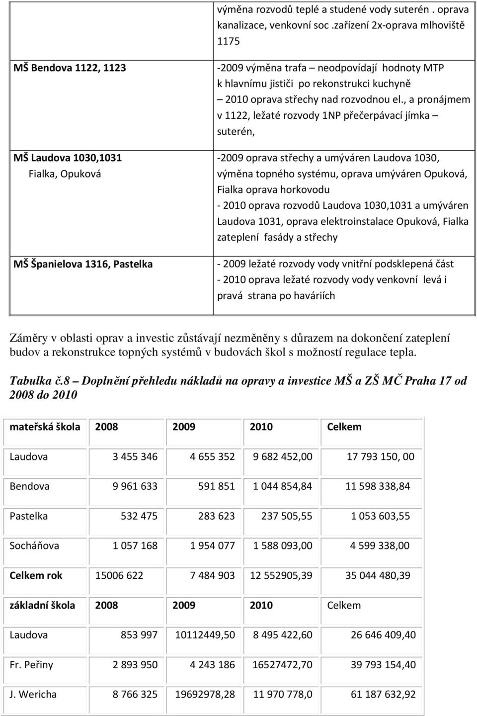 rekonstrukci kuchyně 2010 oprava střechy nad rozvodnou el.