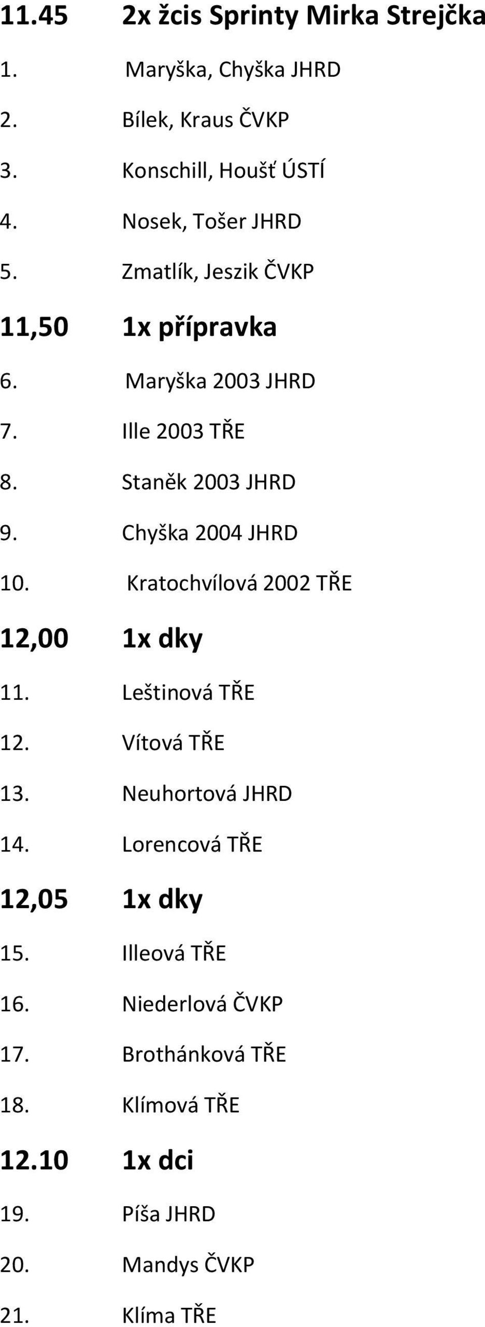 Chyška 2004 JHRD 10. Kratochvílová 2002 TŘE 12,00 1x dky 11. Leštinová TŘE 12. Vítová TŘE 13. Neuhortová JHRD 14.