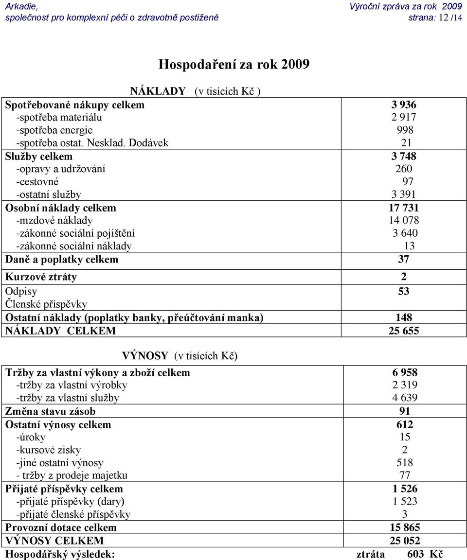 Dodávek Služby celkem -opravy a udrţování -cestovné -ostatní sluţby Osobní náklady celkem -mzdové náklady -zákonné sociální pojištění -zákonné sociální náklady 3 936 2 917 998 21 3 748 260 97 3 391