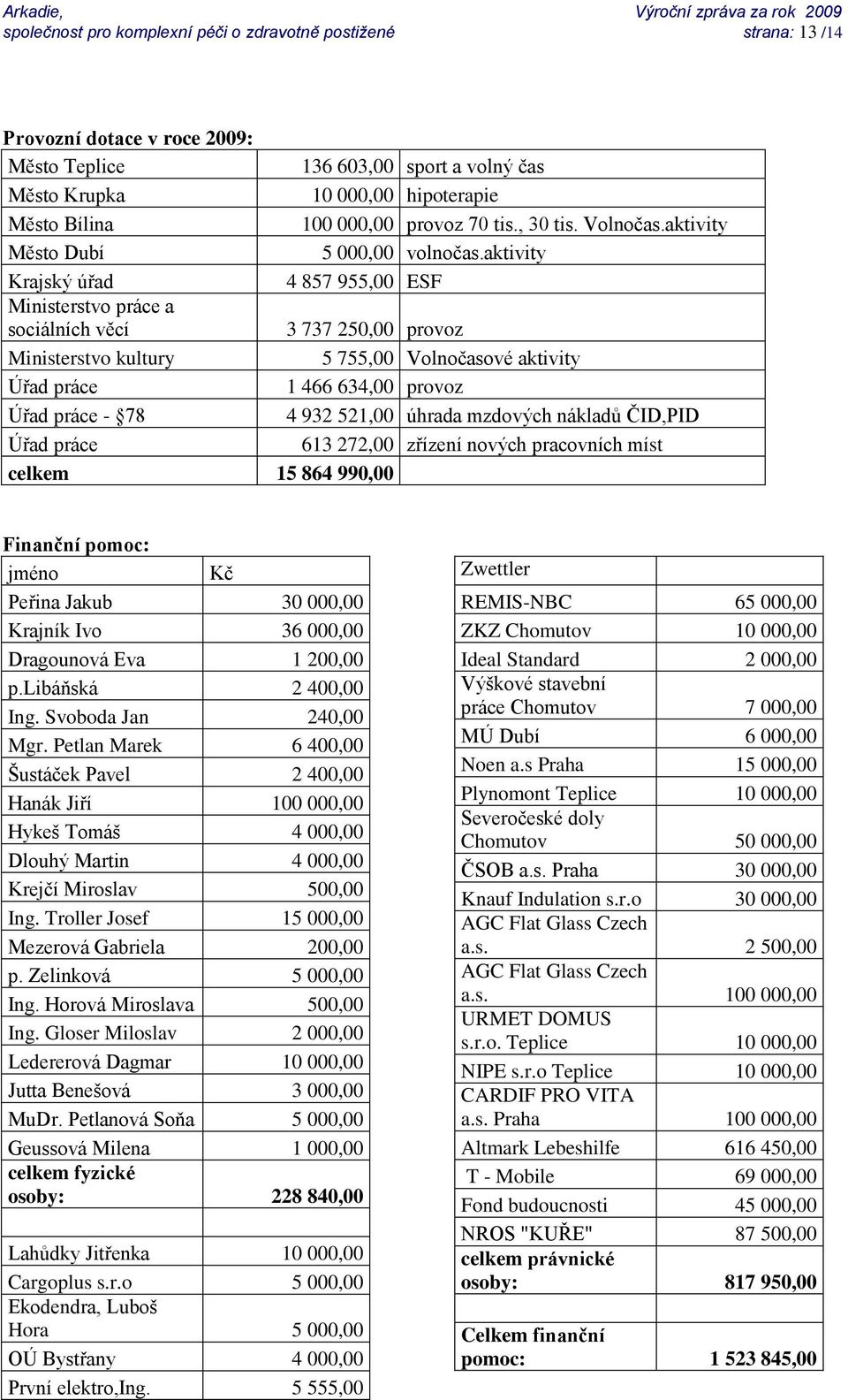 aktivity Krajský úřad 4 857 955,00 ESF Ministerstvo práce a sociálních věcí 3 737 250,00 provoz Ministerstvo kultury 5 755,00 Volnočasové aktivity Úřad práce 1 466 634,00 provoz Úřad práce - 78 4 932