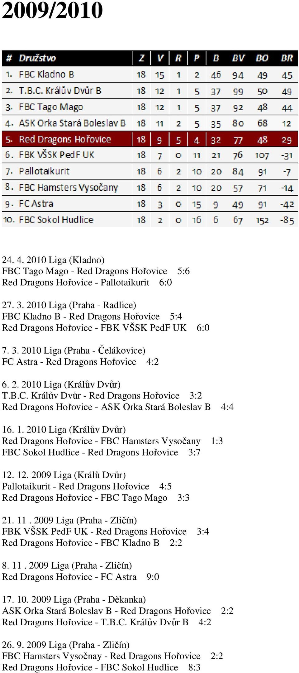 B.C. Králův Dvůr - Red Dragons Hořovice 3:2 Red Dragons Hořovice - ASK Orka Stará Boleslav B 4:4 16