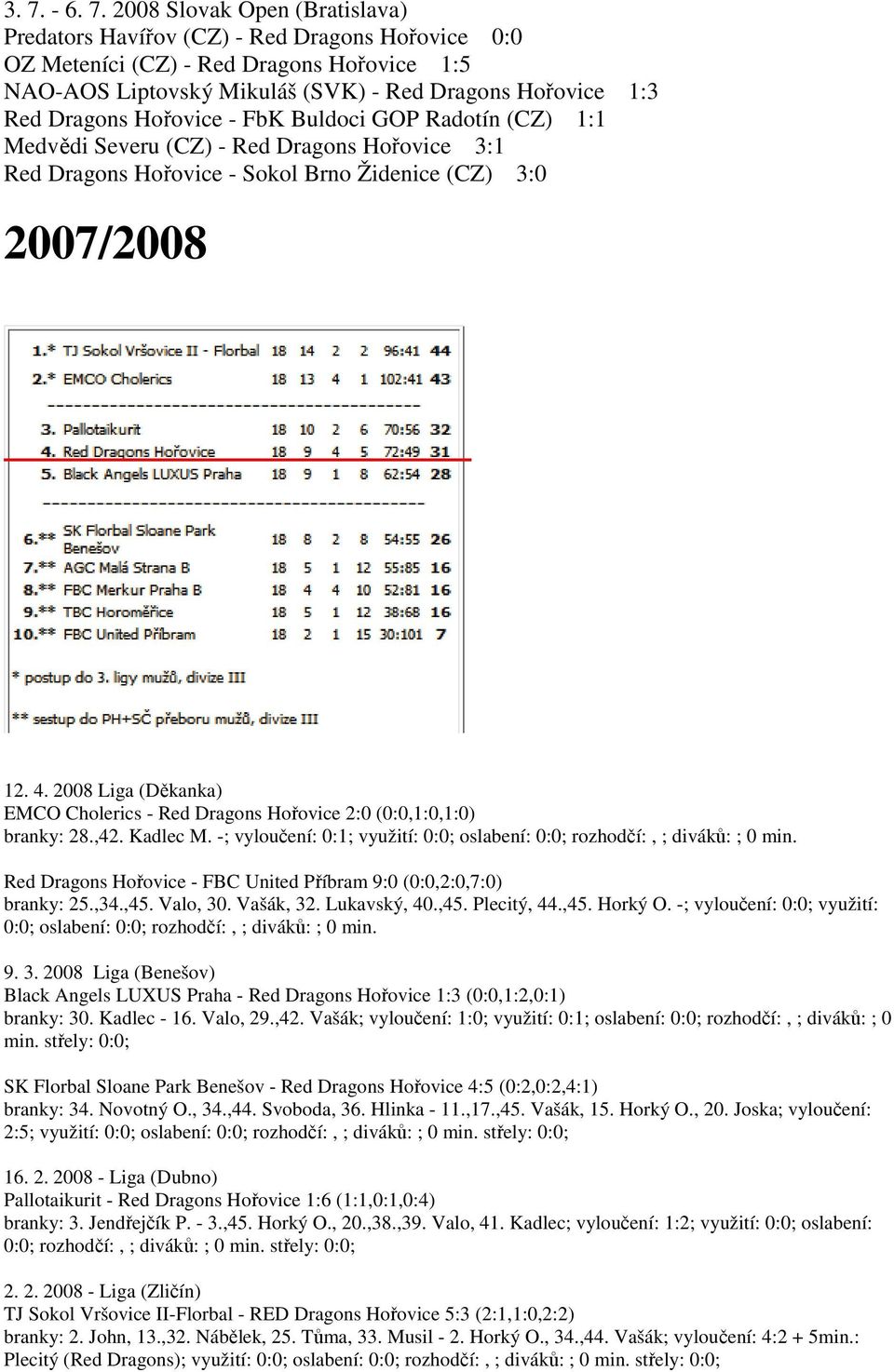 2008 Liga (Děkanka) EMCO Cholerics - Red Dragons Hořovice 2:0 (0:0,1:0,1:0) branky: 28.,42. Kadlec M. -; vyloučení: 0:1; využití: 0:0; oslabení: 0:0; rozhodčí:, ; diváků: ; 0 min.