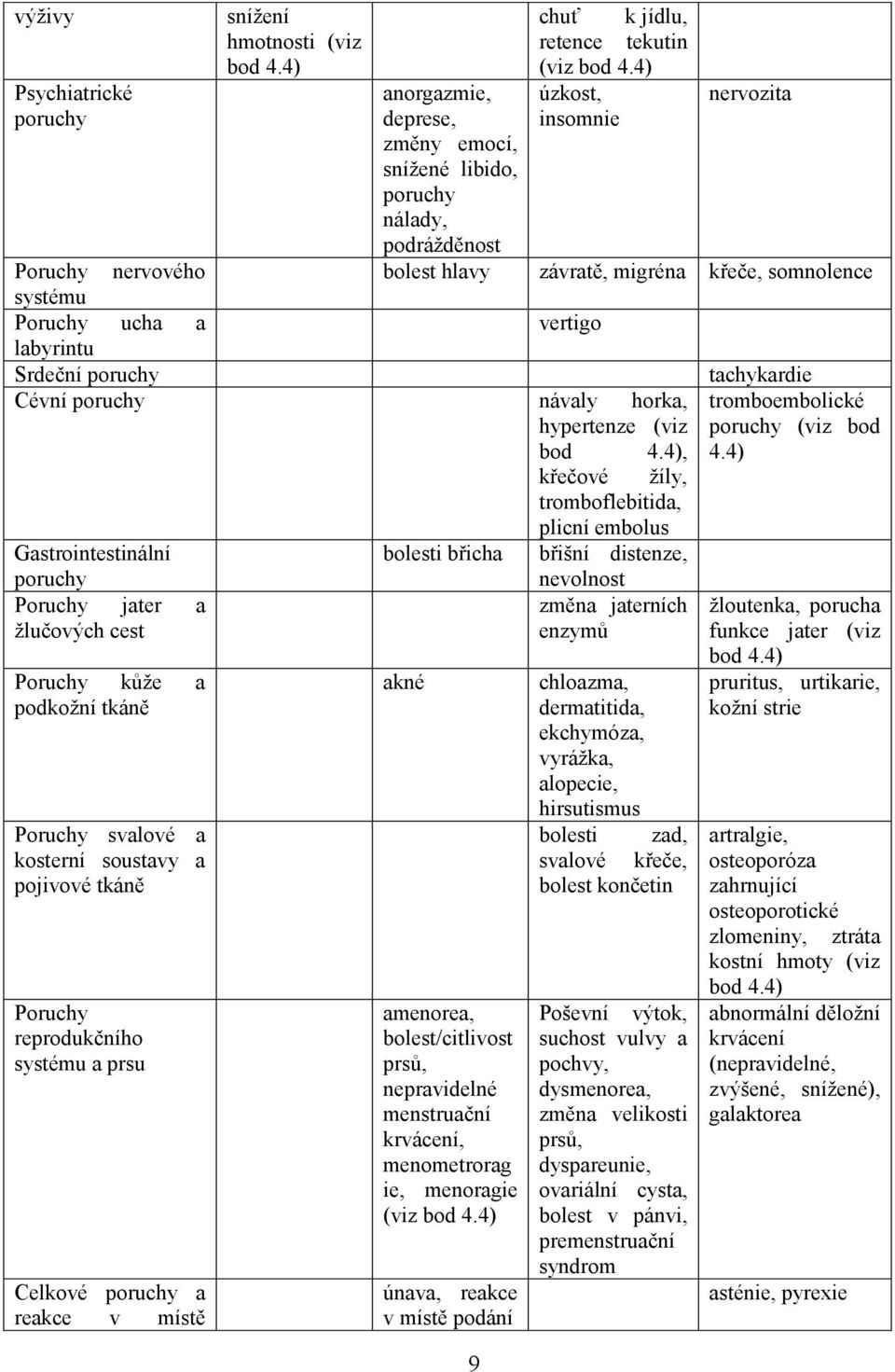 4), Gastrointestinální poruchy Poruchy jater a žlučových cest Poruchy kůže a podkožní tkáně Poruchy svalové a kosterní soustavy a pojivové tkáně Poruchy reprodukčního systému a prsu Celkové poruchy a