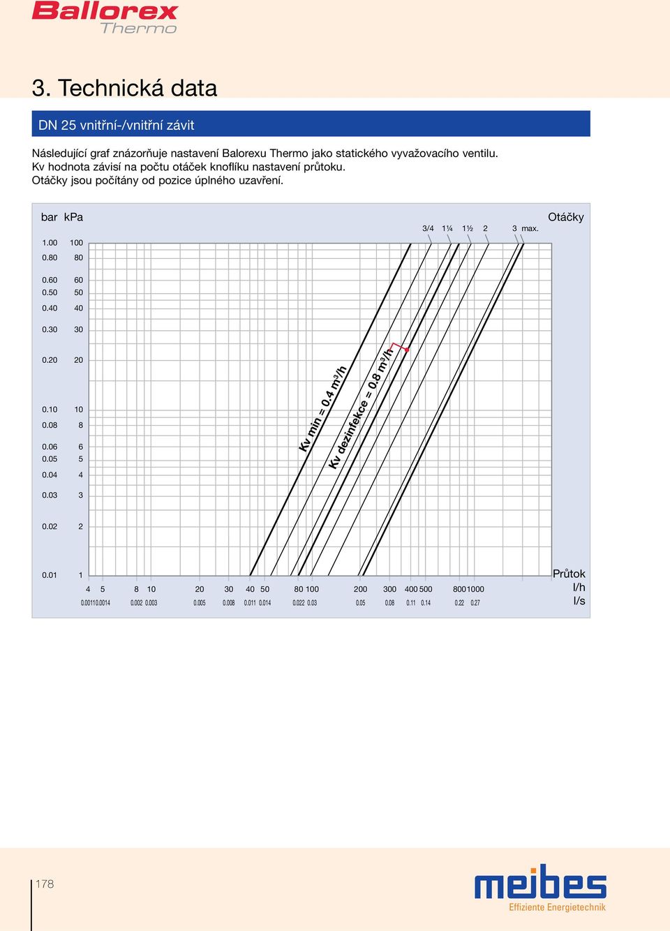 00 100 0.80 80 0.60 0.50 60 50 0.40 40 0.30 30 0.20 0.10 0.08 0.06 0.05 0.04 0.03 20 10 8 6 5 4 3 Kv min = 0.4 m 3 /h Kv dezinfekce = 0.8 m 3 /h 0.