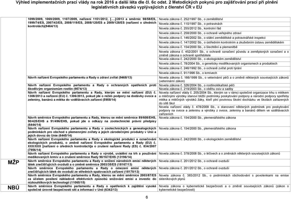 110/1997 Sb., o potravinách Novela zákona č. 255/2012 Sb., kontrolní řád Novela zákona č. 258/2000 Sb., o ochraně veřejného zdraví Novela zákona č. 146/2002 Sb.