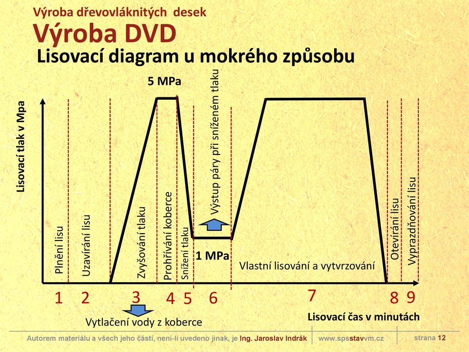 desek Výroba DVD Lisovací diagram u mokrého způsobu 5 MPa 1 MPa Vlastní lisování a