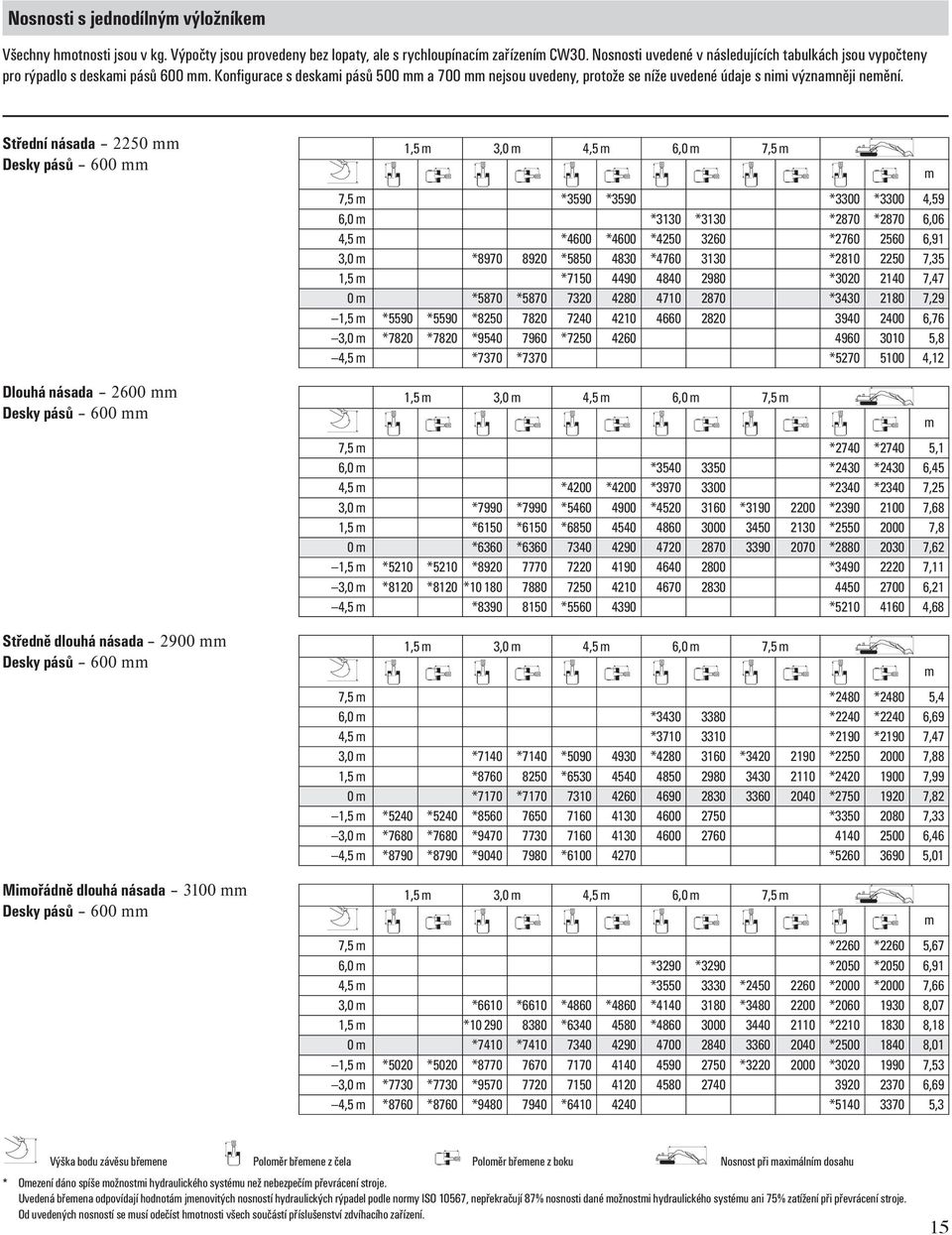 Konfigurace s deskami pásů 500 mm a 700 mm nejsou uvedeny, protože se níže uvedené údaje s nimi významněji nemění.