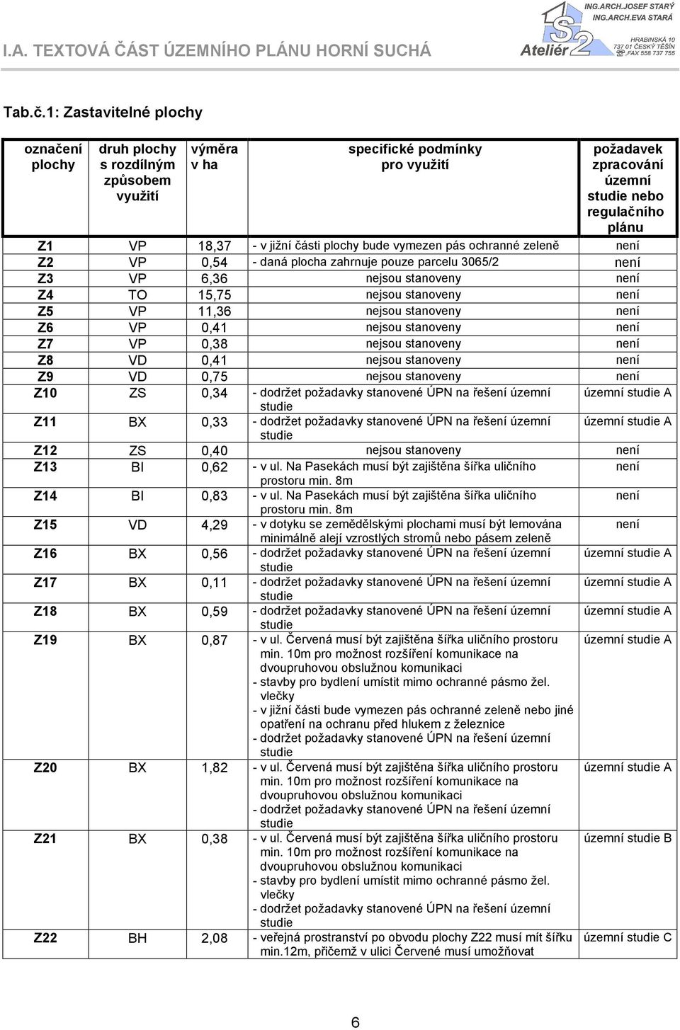 jižní části plochy bude vymezen pás ochranné zeleně Z2 VP 0,54 - daná plocha zahrnuje pouze parcelu 3065/2 Z3 VP 6,36 nejsou stanoveny Z4 TO 15,75 nejsou stanoveny Z5 VP 11,36 nejsou stanoveny Z6 VP