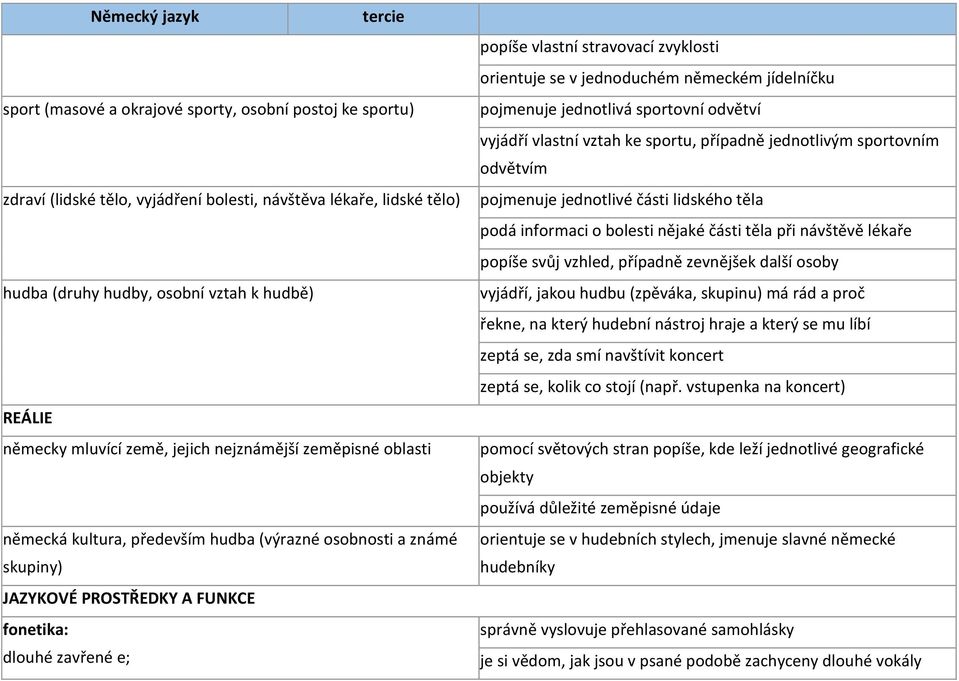 orientuje se v jednoduchém německém jídelníčku pojmenuje jednotlivá sportovní odvětví vyjádří vlastní vztah ke sportu, případně jednotlivým sportovním odvětvím pojmenuje jednotlivé části lidského