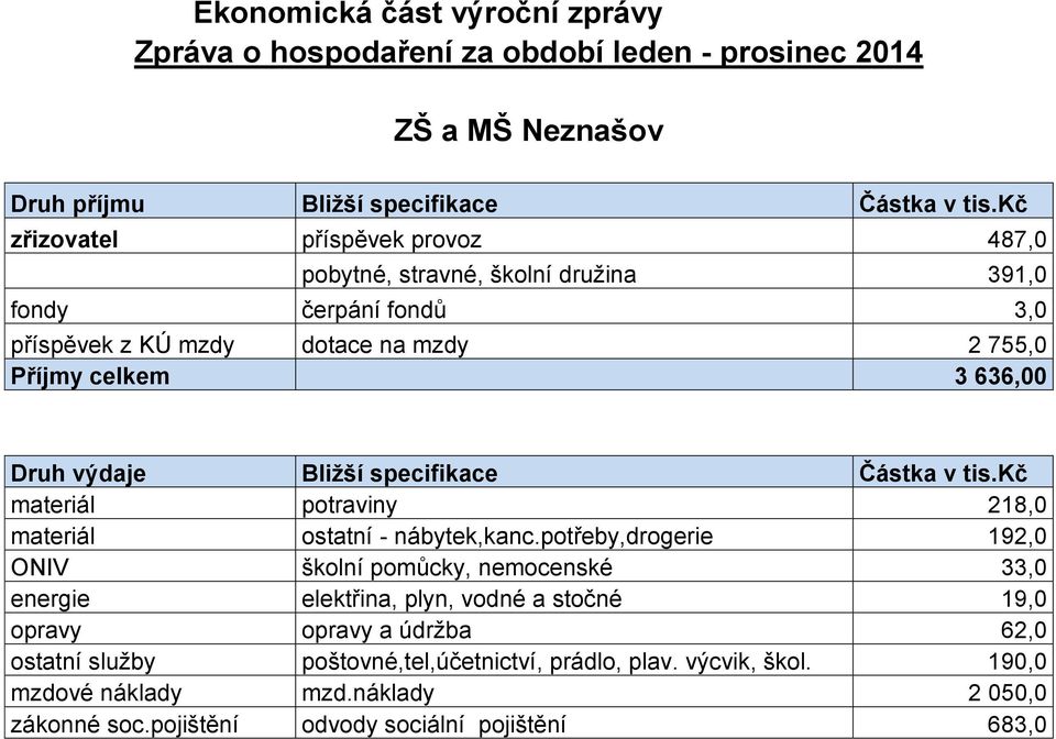 Bližší specifikace Částka v tis.kč materiál potraviny 218,0 materiál ostatní - nábytek,kanc.