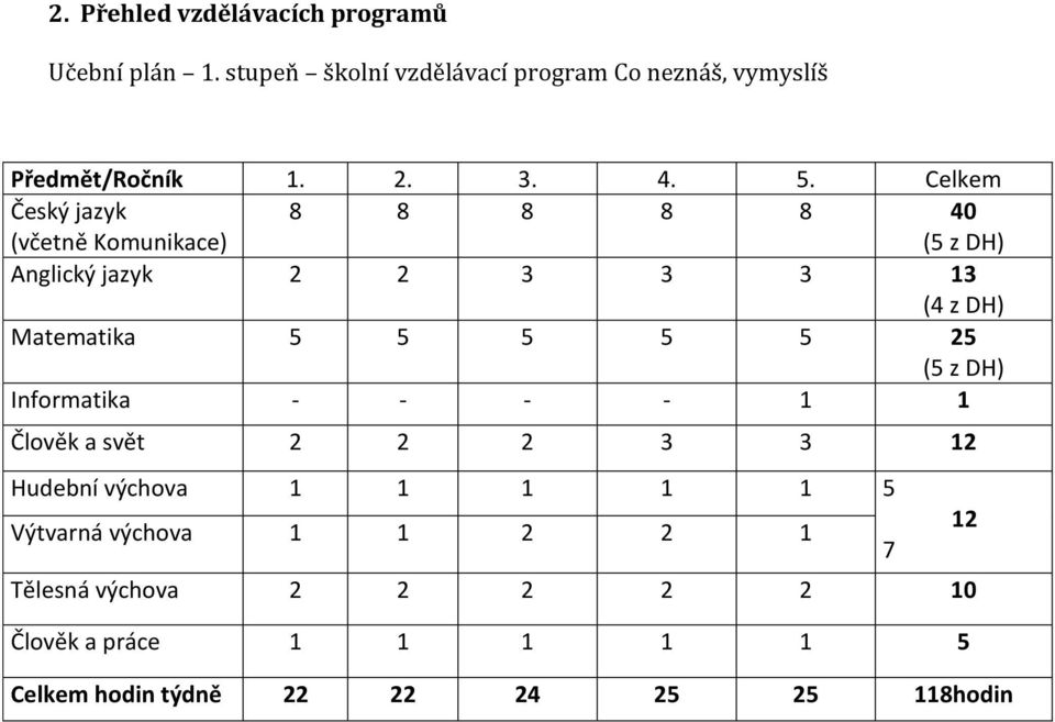 Celkem Český jazyk (včetně Komunikace) 8 8 8 8 8 40 (5 z DH) Anglický jazyk 2 2 3 3 3 13 (4 z DH) Matematika 5 5 5 5