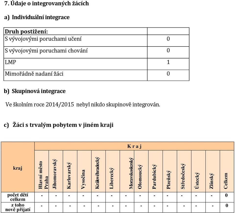 c) Žáci s trvalým pobytem v jiném kraji K r a j kraj počet dětí celkem z toho nově přijatí Hlavní město Praha Jihomoravský Karlovarský