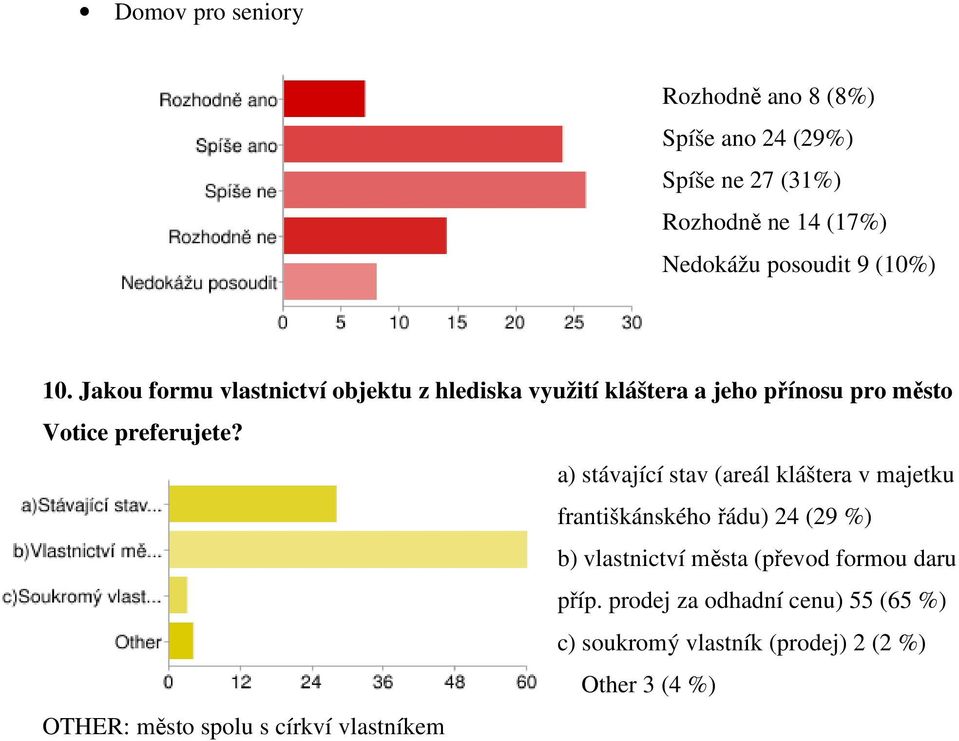 a) stávající stav (areál kláštera v majetku františkánského řádu) 24 (29 %) b) vlastnictví města (převod formou daru