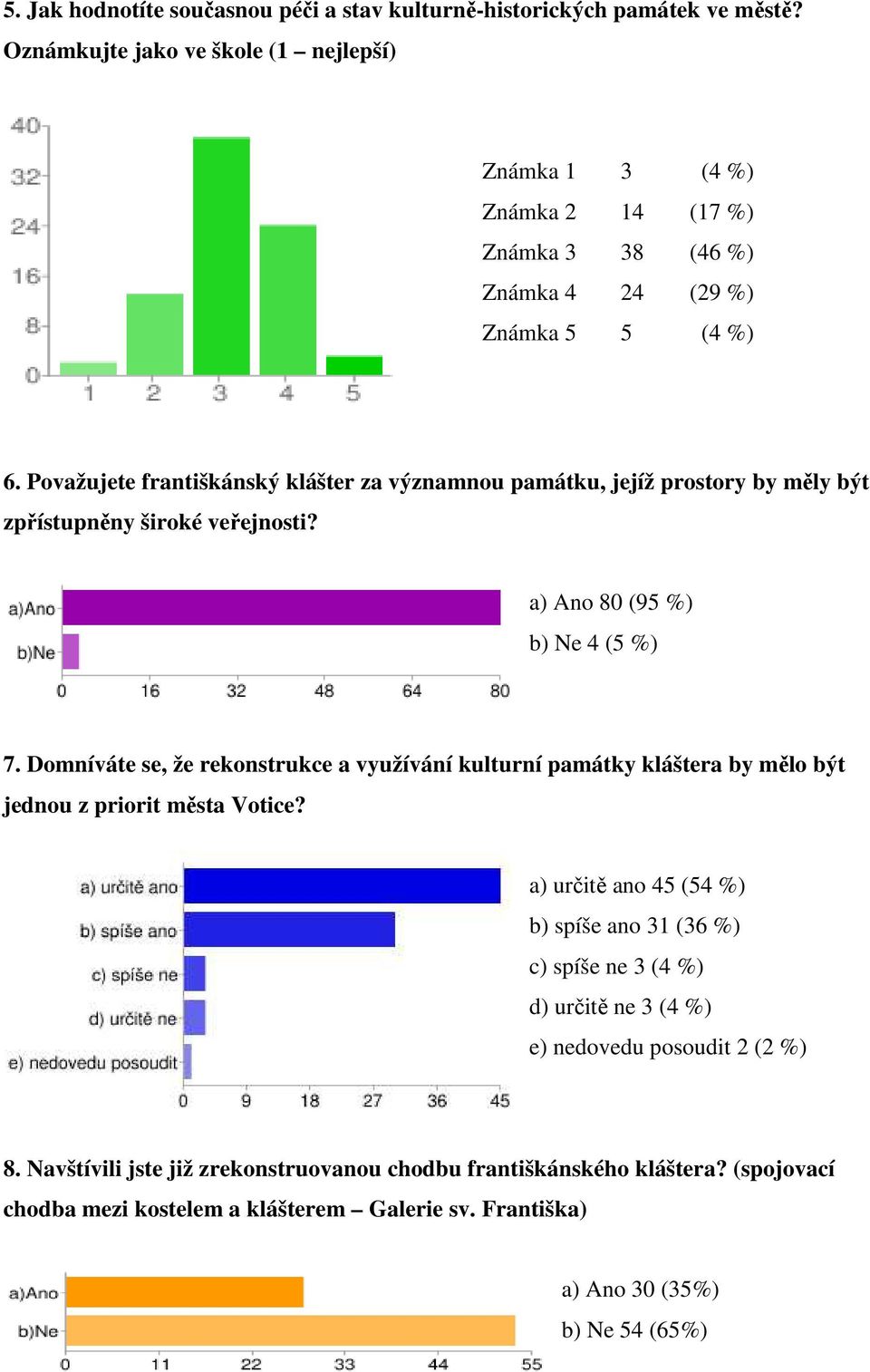 Považujete františkánský klášter za významnou památku, jejíž prostory by měly být zpřístupněny široké veřejnosti? a) Ano 80 (95 %) b) Ne 4 (5 %) 7.