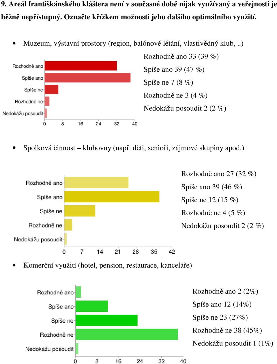.) Rozhodně ano 33 (39 %) Spíše ano 39 (47 %) Spíše ne 7 (8 %) Rozhodně ne 3 (4 %) Nedokážu posoudit 2 (2 %) Spolková činnost klubovny (např.