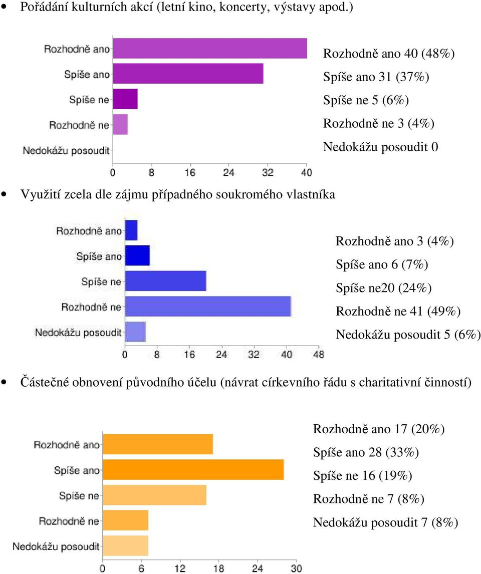 případného soukromého vlastníka Rozhodně ano 3 (4%) Spíše ano 6 (7%) Spíše ne20 (24%) Rozhodně ne 41 (49%) Nedokážu posoudit