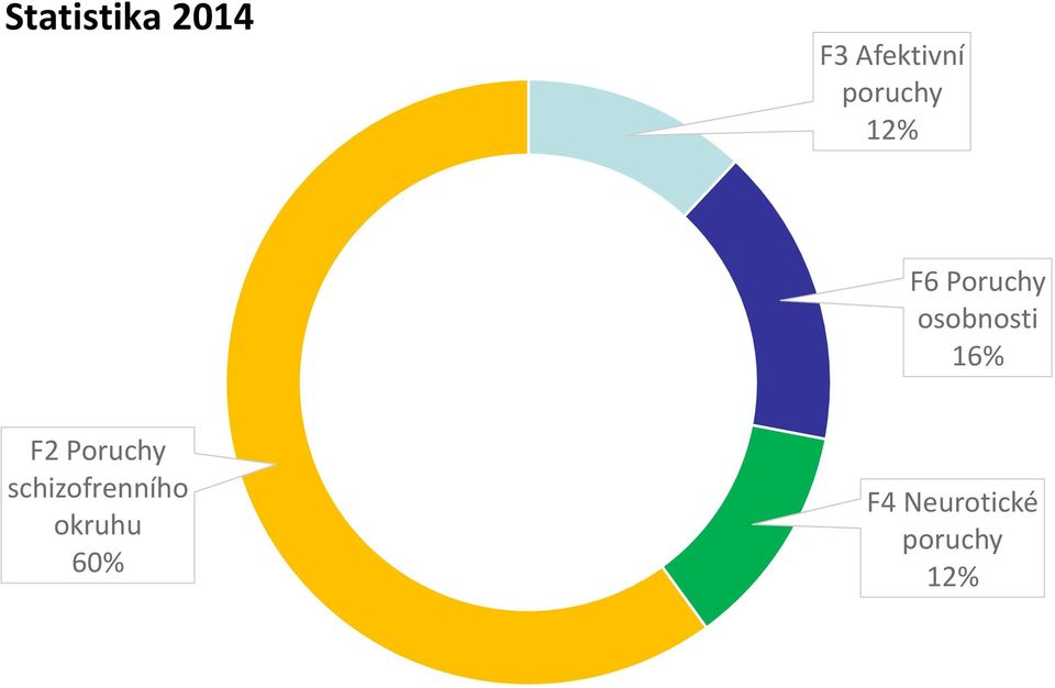 osobnosti 16% F2 Poruchy