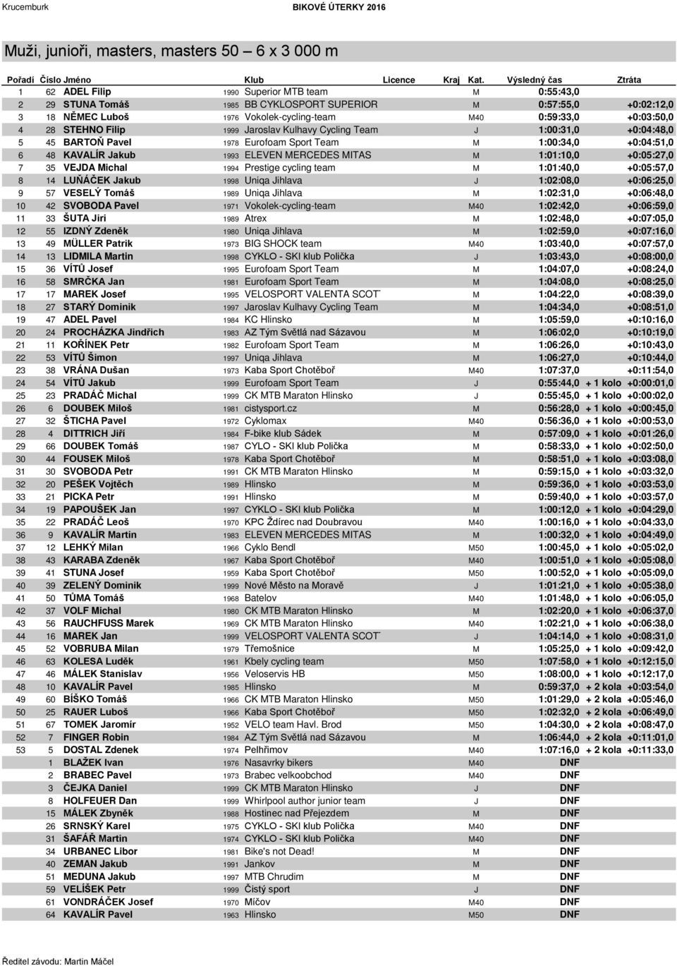 +0:03:50,0 4 28 STEHNO Filip 1999 Jaroslav Kulhavy Cycling Team J 1:00:31,0 +0:04:48,0 5 45 BARTOŇ Pavel 1978 Eurofoam Sport Team M 1:00:34,0 +0:04:51,0 6 48 KAVALÍR Jakub 1993 ELEVEN MERCEDES MITAS