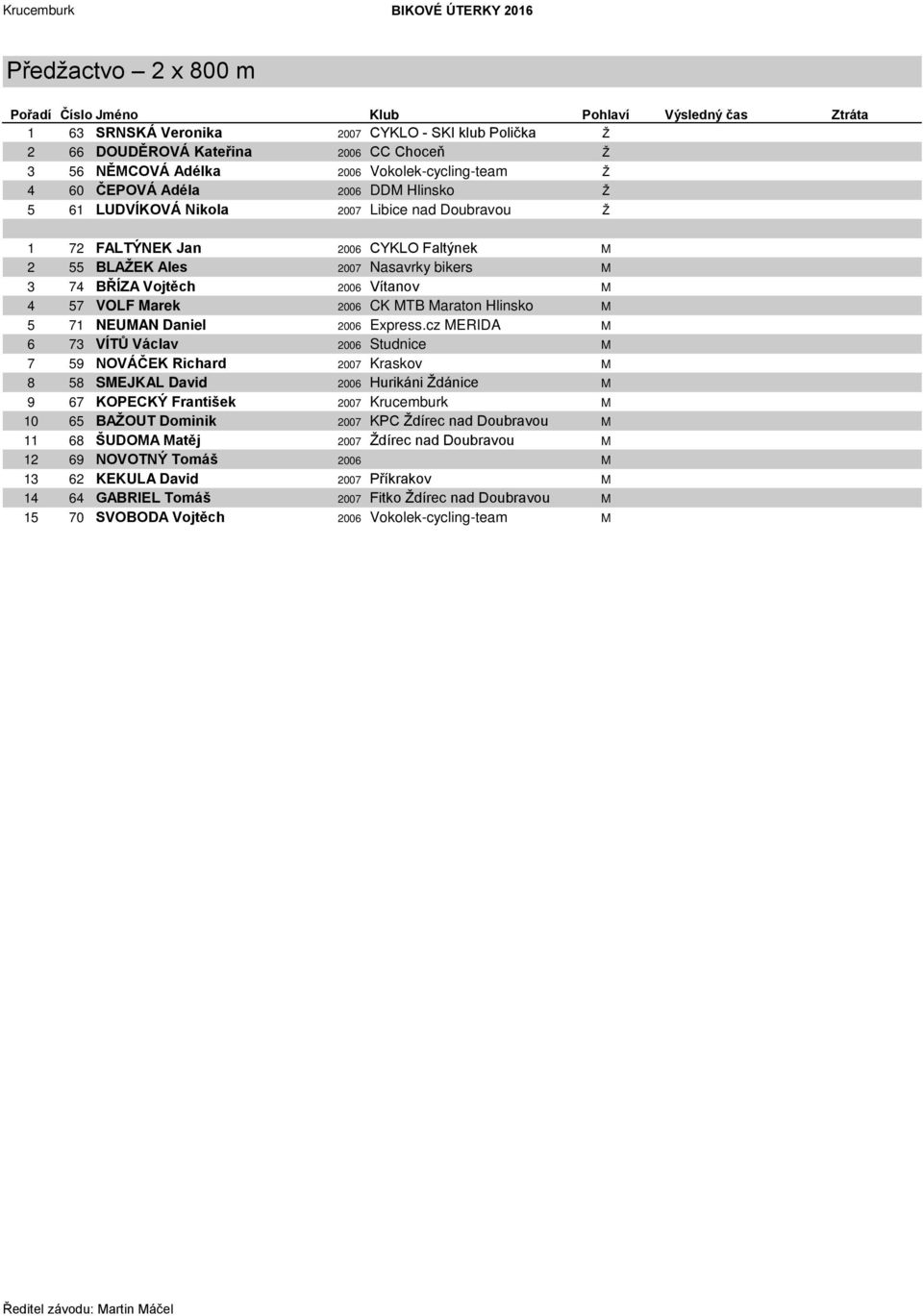 4 57 VOLF Marek 2006 CK MTB Maraton Hlinsko M 5 71 NEUMAN Daniel 2006 Express.