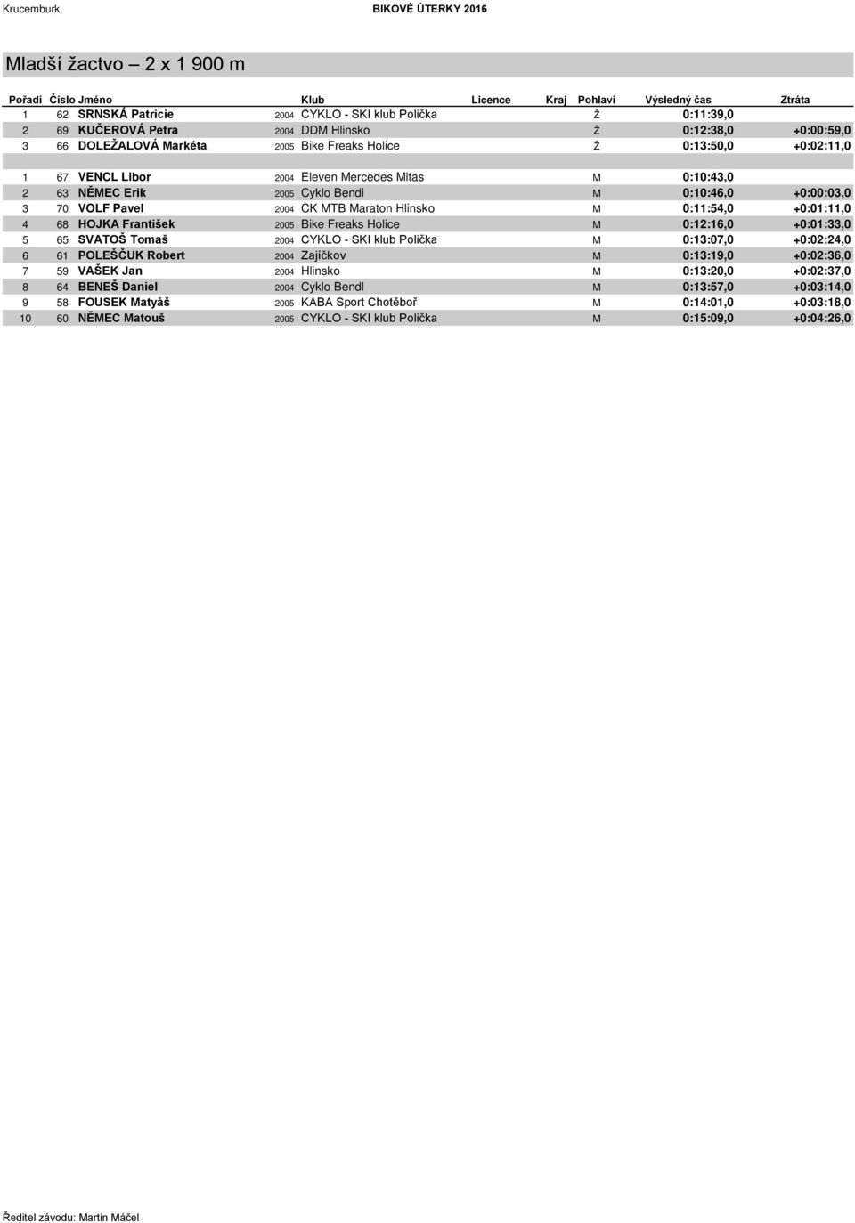 CK MTB Maraton Hlinsko M 0:11:54,0 +0:01:11,0 4 68 HOJKA František 2005 Bike Freaks Holice M 0:12:16,0 +0:01:33,0 5 65 SVATOŠ Tomaš 2004 CYKLO - SKI klub Polička M 0:13:07,0 +0:02:24,0 6 61 POLEŠČUK