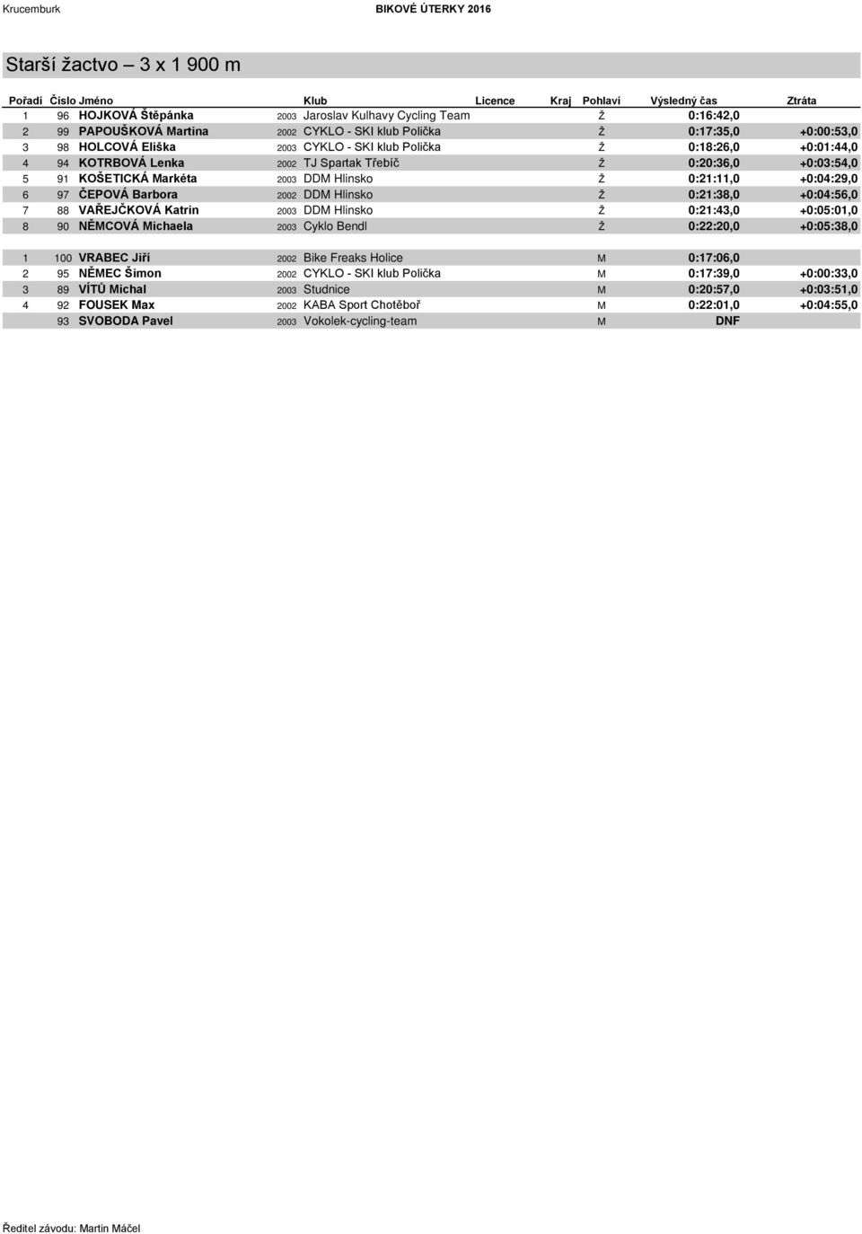 Ž 0:21:11,0 +0:04:29,0 6 97 ČEPOVÁ Barbora 2002 DDM Hlinsko Ž 0:21:38,0 +0:04:56,0 7 88 VAŘEJČKOVÁ Katrin 2003 DDM Hlinsko Ž 0:21:43,0 +0:05:01,0 8 90 NĚMCOVÁ Michaela 2003 Cyklo Bendl Ž 0:22:20,0