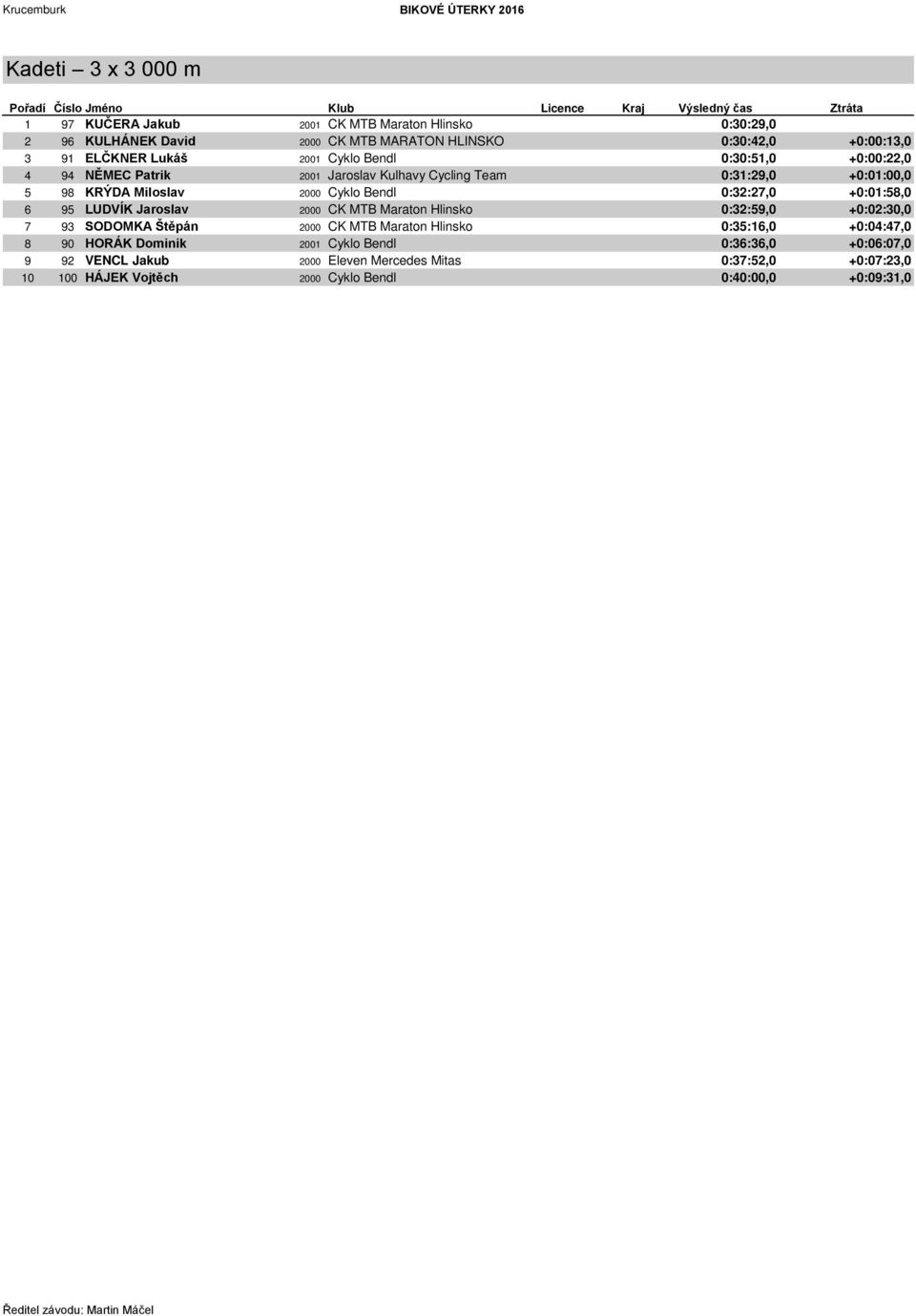 Bendl 0:32:27,0 +0:01:58,0 6 95 LUDVÍK Jaroslav 2000 CK MTB Maraton Hlinsko 0:32:59,0 +0:02:30,0 7 93 SODOMKA Štěpán 2000 CK MTB Maraton Hlinsko 0:35:16,0 +0:04:47,0 8 90