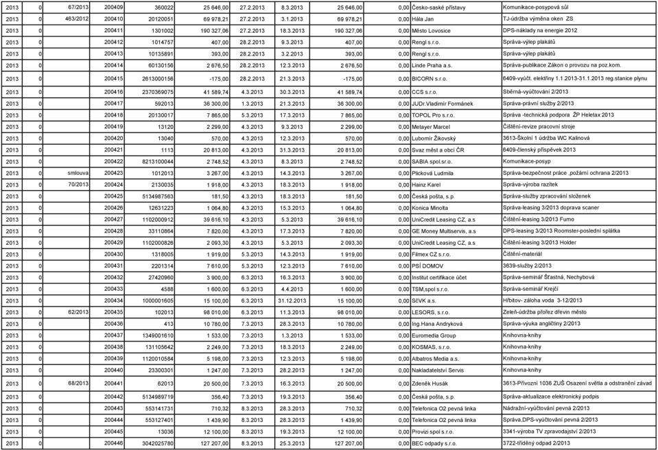 2.2013 3.2.2013 393,00 0,00 Rengl s.r.o. Správa-výlep plakátů 2013 0 200414 60130156 2 676,50 28.2.2013 12.3.2013 2 676,50 0,00 Linde Praha a.s. Správa-publikace Zákon o provozu na poz.kom.