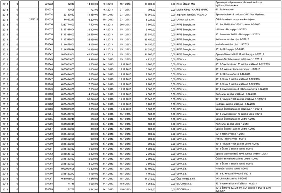 1.2013 30.5.2013 7 500,00 0,00 RWE Energie, a.s. 3613-K.Maličkého 386/12 záloha 1-5/2013 2013 0 200037 8116398004 9 400,00 9.1.2013 15.1.2013 9 400,00 0,00 RWE Energie, a.s. Hřbitov- záloha plyn 1-5/2013 2013 0 200038 8116398002 23 550,00 9.