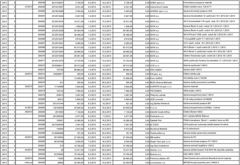 1.2013 2013 0 200262 2312013233 19 571,00 1.2.2013 15.2.2013 19 571,00 0,00 SčVK a.s. 3613-Osvoboditelů 176 vyúčt. voda 18.1.2012-22.1.2013 2013 0 200263 2312013235 1 838,00 1.2.2013 15.2.2013 1 838,00 0,00 SčVK a.