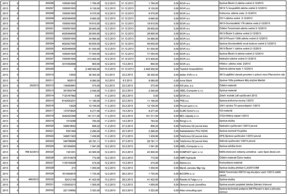 2.2013 31.12.2013 18 810,00 0,00 SčVK a.s. 3613-Osvoboditelů 176 záloha voda 2-12/2013 2013 0 200301 1000001605 28 600,00 12.2.2013 31.12.2013 28 600,00 0,00 SčVK a.s. Čištění-Terezínská záloha vodné 2-12/2013 2013 0 200302 4020494000 28 600,00 12.