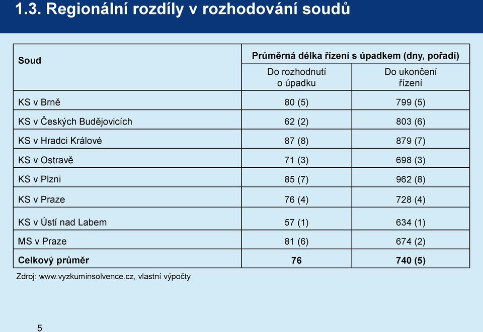 87 (8) 879 (7) KS v Ostravě 71 (3) 698 (3) KS v Plzni 85 (7) 962 (8) KS v Praze 76 (4) 728 (4) KS v Ústí nad