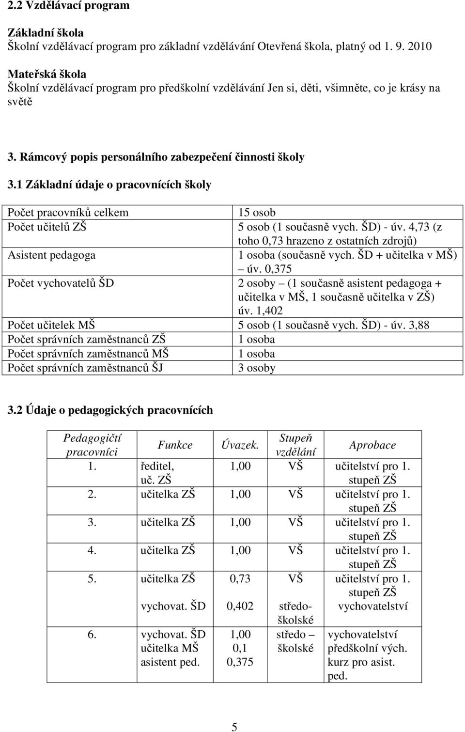 1 Základní údaje o pracovnících školy Počet pracovníků celkem 15 osob Počet učitelů ZŠ 5 osob (1 současně vych. ŠD) - úv.