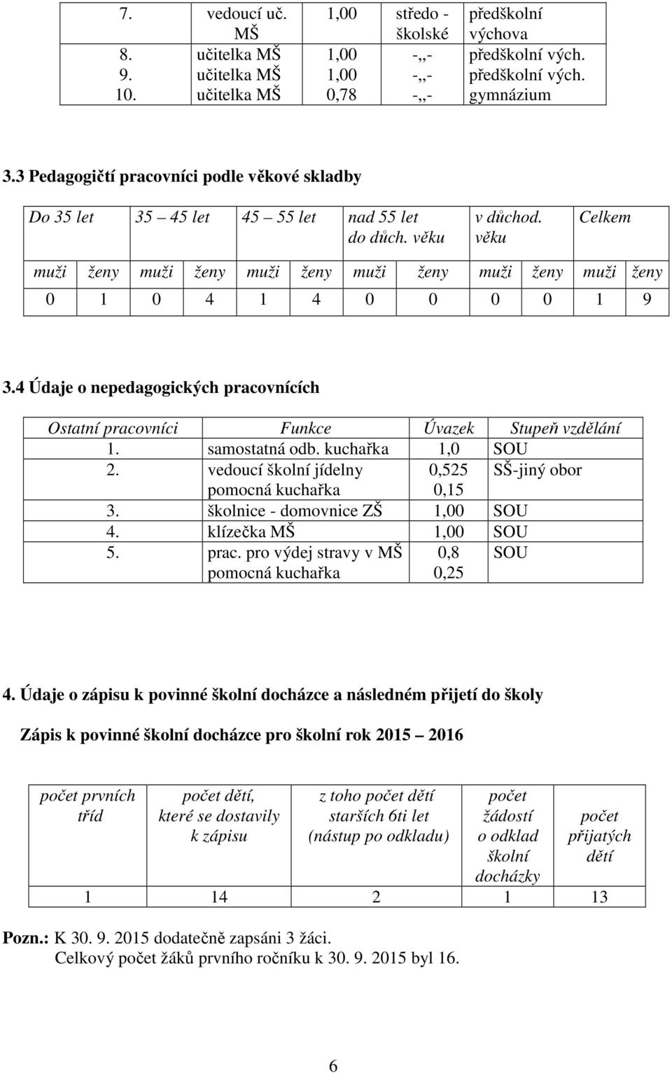 věku Celkem muži ženy muži ženy muži ženy muži ženy muži ženy muži ženy 0 1 0 4 1 4 0 0 0 0 1 9 3.4 Údaje o nepedagogických pracovnících Ostatní pracovníci Funkce Úvazek Stupeň vzdělání 1.