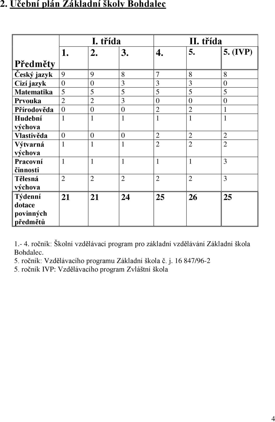 Vlastivěda 0 0 0 2 2 2 Výtvarná 1 1 1 2 2 2 výchova Pracovní 1 1 1 1 1 3 činnosti Tělesná 2 2 2 2 2 3 výchova Týdenní dotace povinných předmětů 21 21