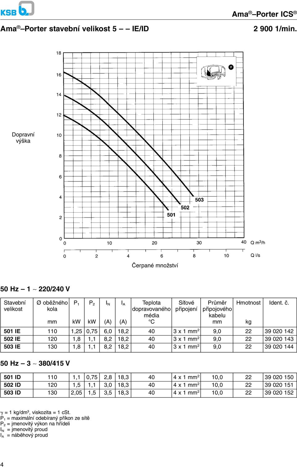39 020 143 503 IE 130 1,8 1,1 8,2 18,2 40 3 x 1 mm 2 9,0 22 39 020 144 50 Hz 3 380/415 V 501 ID 110 1,1 0,75 2,8 18,3 40 4 x 1 mm 2 10,0 22 39 020 150 502 ID 120 1,5 1,1 3,0 18,3 40 4 x 1 mm 2 10,0