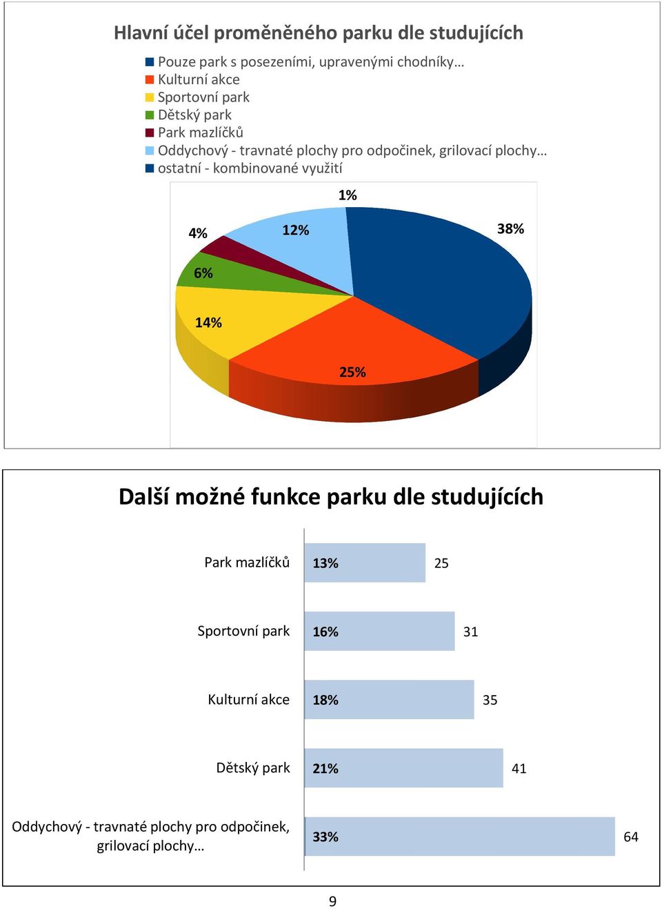 kombinované využití 1% 4% 12% 38% 6% 14% 25% Další možné funkce parku dle studujících Park mazlíčků 13% 25