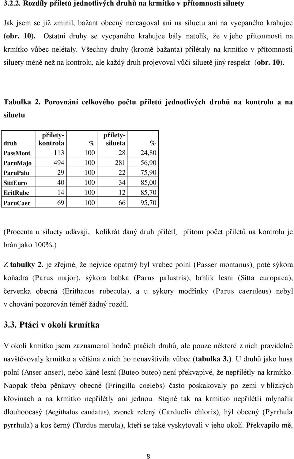 Všechny druhy (kromě bažanta) přilétaly na krmítko v přítomnosti siluety méně než na kontrolu, ale každý druh projevoval vůči siluetě jiný respekt (obr. 10). Tabulka 2.