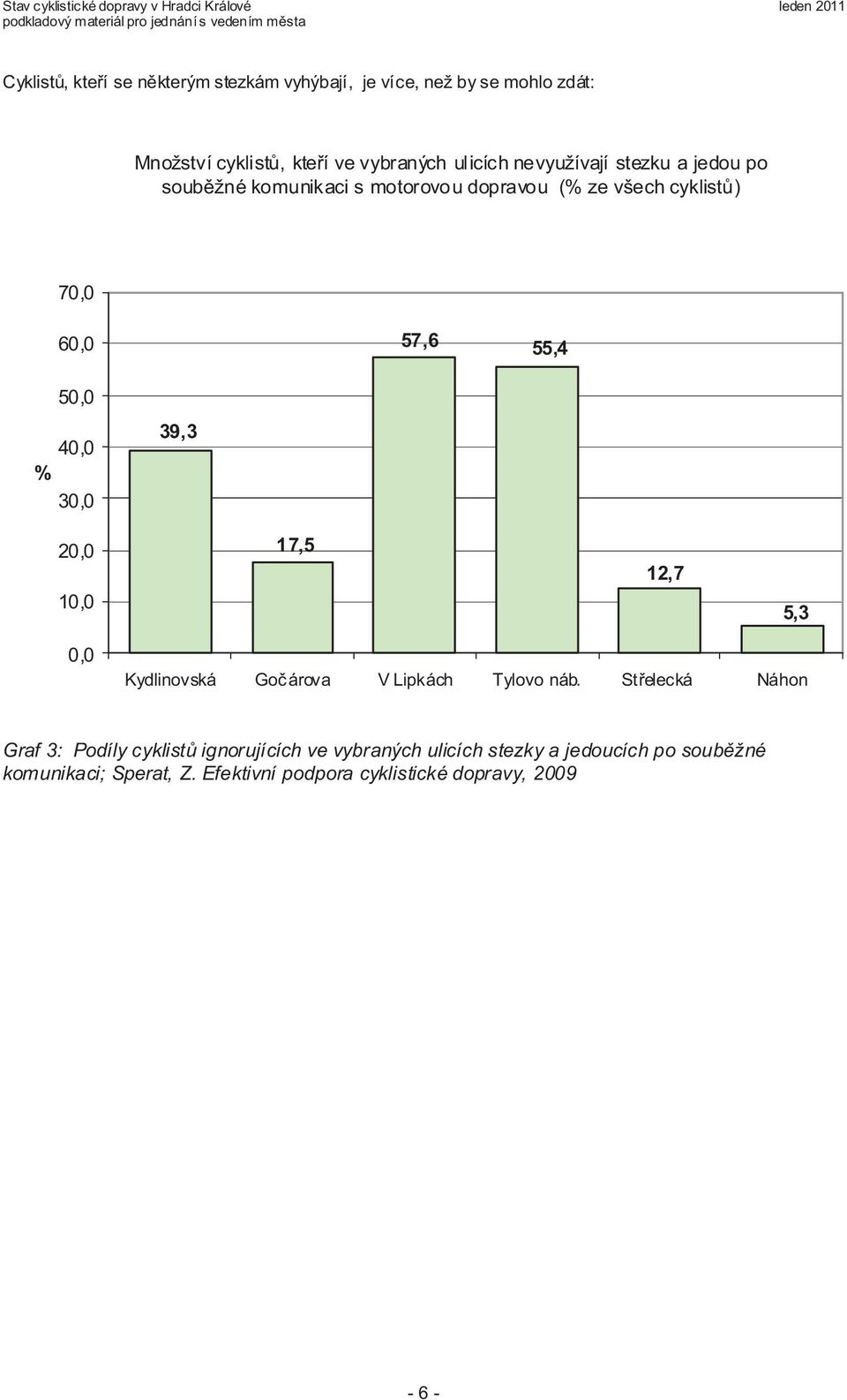 60,0 57,6 55,4 50,0 40,0 % 30,0 39,3 20,0 10,0 17,5 12,7 5,3 0,0 Kydlinovská Goárova V Lipkách Tylovo náb.