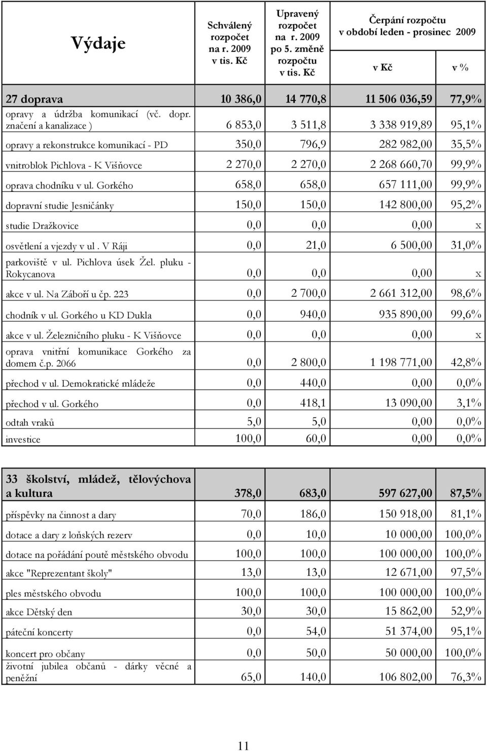 značení a kanalizace ) 6 853,0 3 511,8 3 338 919,89 95,1% opravy a rekonstrukce komunikací - PD 350,0 796,9 282 982,00 35,5% vnitroblok Pichlova - K Višňovce 2 270,0 2 270,0 2 268 660,70 99,9% oprava