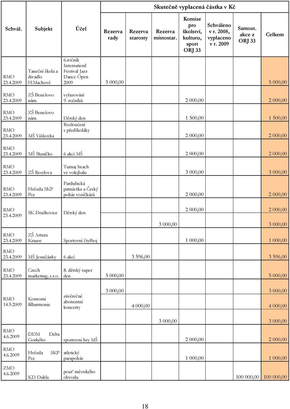 ročníků 2 000,00 2 000,00 23.4.2009 ZŠ Benešovo nám. Dětský den 1 500,00 1 500,00 Rozloučení s předškoláky 23.4.2009 MŠ Višňovka 2 000,00 2 000,00 23.4.2009 MŠ Sluníčko 6 akcí MŠ 2 000,00 2 000,00 23.